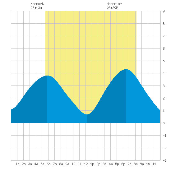 Edgewater tide chart for Saturday, May 18, 2024