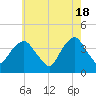 Edgewater tide chart for Saturday, May 18, 2024