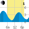 Edgewater tide chart for Wednesday, May 1, 2024