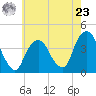 Edgewater tide chart for Thursday, May 23, 2024