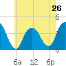 Edgewater tide chart for Sunday, May 26, 2024