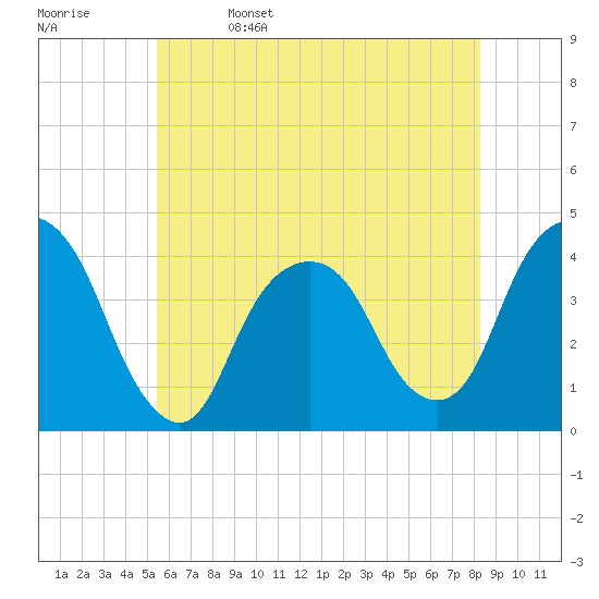 Edgewater tide chart for Monday, May 27, 2024