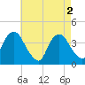Edgewater tide chart for Thursday, May 2, 2024