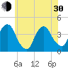 Edgewater tide chart for Thursday, May 30, 2024