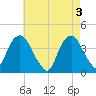 Edgewater tide chart for Friday, May 3, 2024