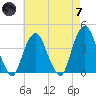 Edgewater tide chart for Tuesday, May 7, 2024