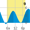 Edgewater tide chart for Thursday, May 9, 2024
