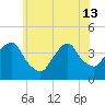 Edgewater tide chart for Thursday, June 13, 2024