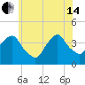 Edgewater tide chart for Friday, June 14, 2024