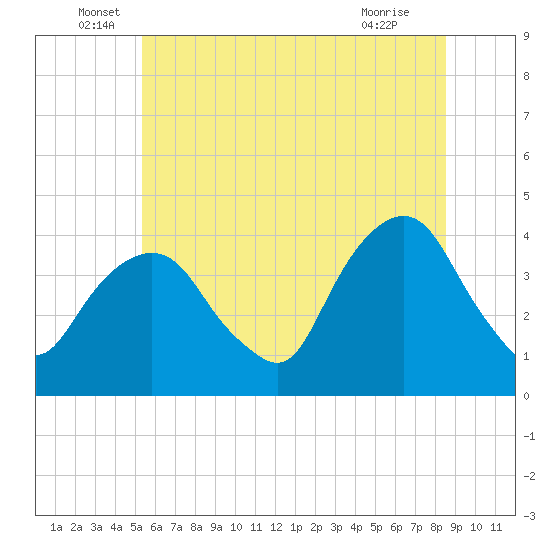 Edgewater tide chart for Monday, June 17, 2024