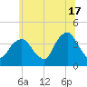 Edgewater tide chart for Monday, June 17, 2024