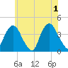 Edgewater tide chart for Saturday, June 1, 2024