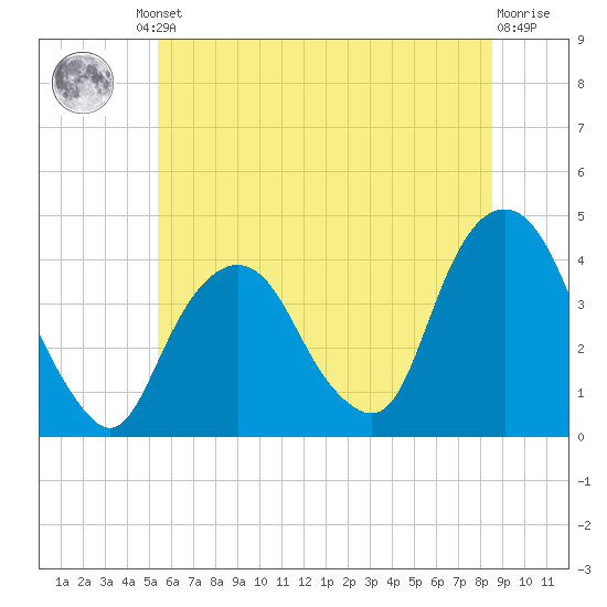Edgewater tide chart for Friday, June 21, 2024