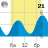 Edgewater tide chart for Friday, June 21, 2024