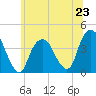 Edgewater tide chart for Sunday, June 23, 2024