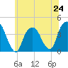 Edgewater tide chart for Monday, June 24, 2024