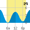 Edgewater tide chart for Tuesday, June 25, 2024