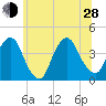 Edgewater tide chart for Friday, June 28, 2024