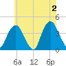 Edgewater tide chart for Sunday, June 2, 2024