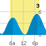 Edgewater tide chart for Monday, June 3, 2024