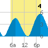 Edgewater tide chart for Tuesday, June 4, 2024