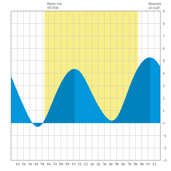 Edgewater tide chart for Friday, June 7, 2024