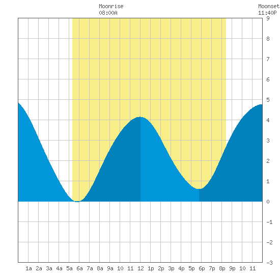 Edgewater tide chart for Sunday, June 9, 2024