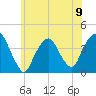 Edgewater tide chart for Sunday, June 9, 2024
