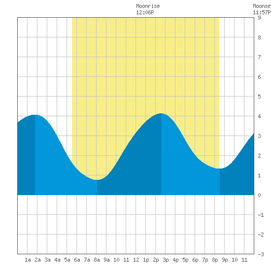 Edgewater tide chart for Friday, July 12, 2024