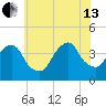 Edgewater tide chart for Saturday, July 13, 2024