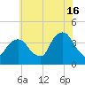 Edgewater tide chart for Tuesday, July 16, 2024