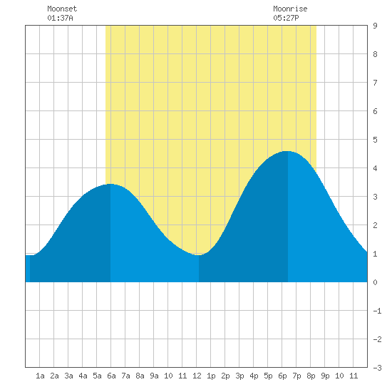 Edgewater tide chart for Wednesday, July 17, 2024
