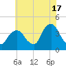 Edgewater tide chart for Wednesday, July 17, 2024