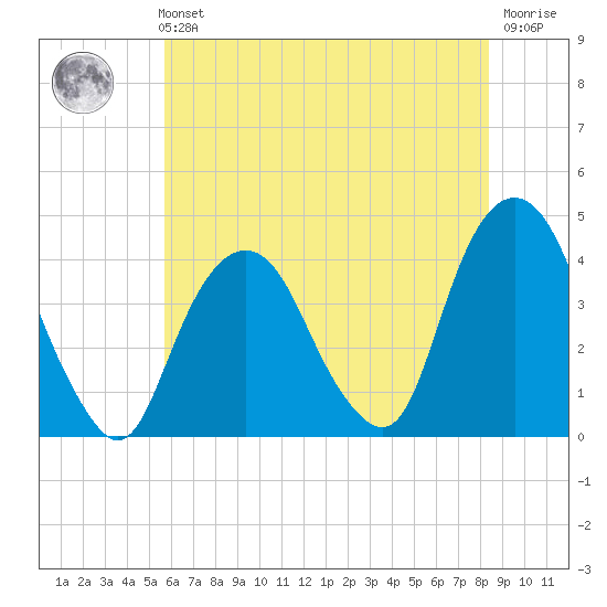 Edgewater tide chart for Sunday, July 21, 2024
