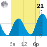 Edgewater tide chart for Sunday, July 21, 2024