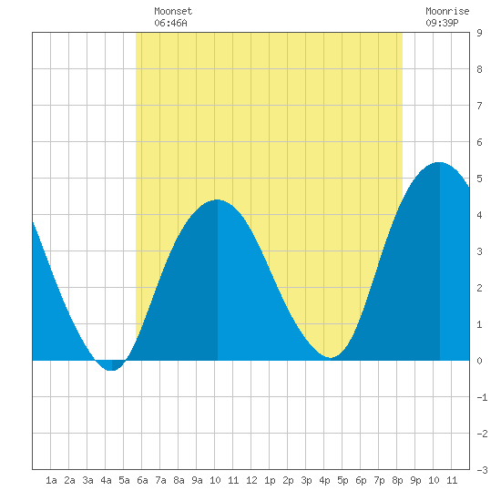 Edgewater tide chart for Monday, July 22, 2024