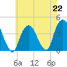 Edgewater tide chart for Monday, July 22, 2024