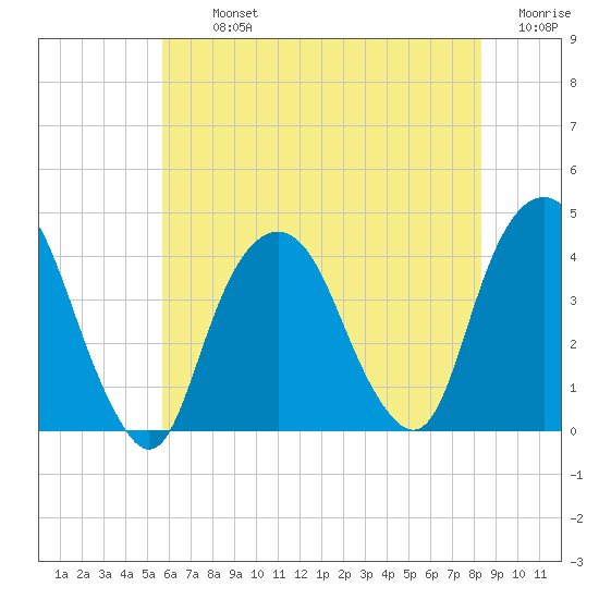 Edgewater tide chart for Tuesday, July 23, 2024