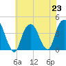 Edgewater tide chart for Tuesday, July 23, 2024