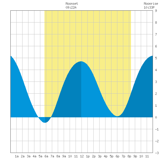 Edgewater tide chart for Wednesday, July 24, 2024