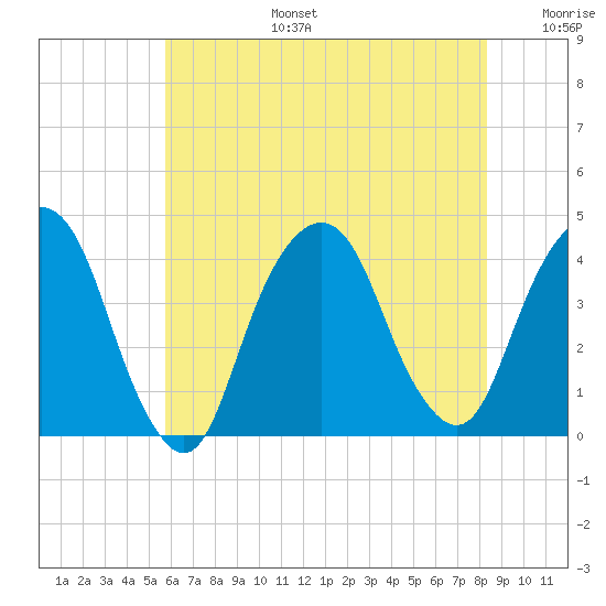 Edgewater tide chart for Thursday, July 25, 2024