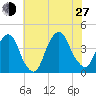 Edgewater tide chart for Saturday, July 27, 2024