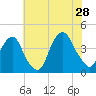 Edgewater tide chart for Sunday, July 28, 2024