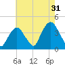 Edgewater tide chart for Wednesday, July 31, 2024