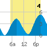 Edgewater tide chart for Thursday, July 4, 2024