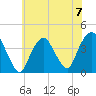 Edgewater tide chart for Sunday, July 7, 2024
