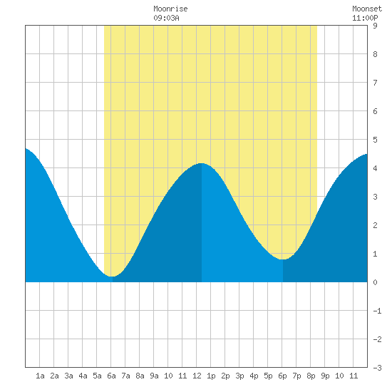 Edgewater tide chart for Tuesday, July 9, 2024