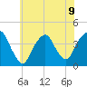 Edgewater tide chart for Tuesday, July 9, 2024