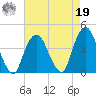 Edgewater tide chart for Monday, August 19, 2024