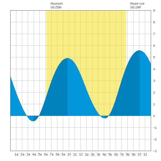 Edgewater tide chart for Tuesday, August 20, 2024